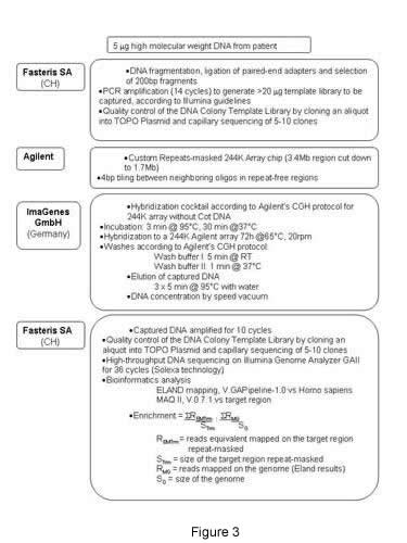 Flow chart of the array capture and deep sequencing procedure